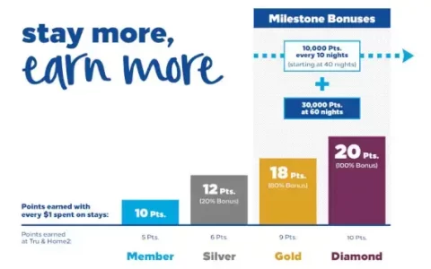 Hilton Points Calculator: How Many Points You Earn With Each Stay