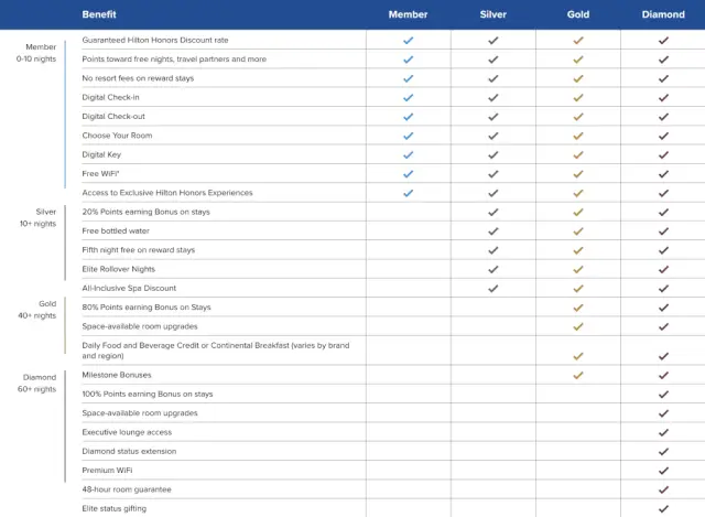Hilton Status Tiers 1024x751