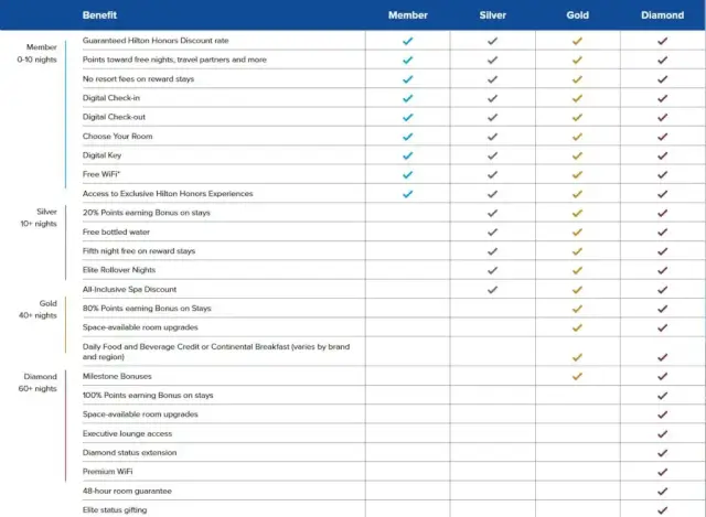 Hilton Honors Benefit Tiers
