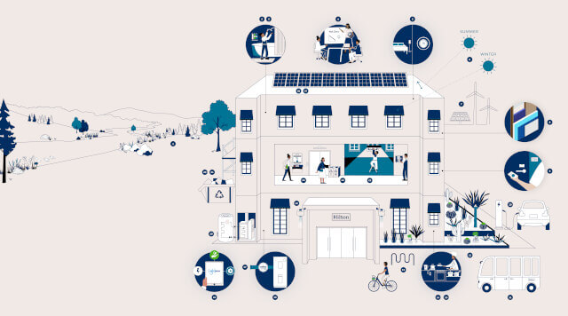 Hilton Corporate Sustainability How Your Stay Contributes